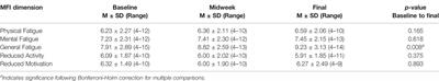 Increased Serum Levels of Proinflammatory Cytokines Are Accompanied by Fatigue in Military T-6A Texan II Instructor Pilots